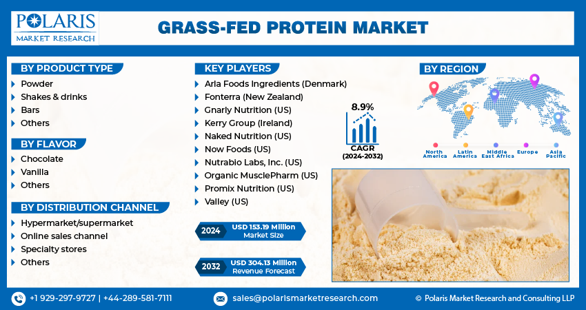 Grass-fed Protein Market Info